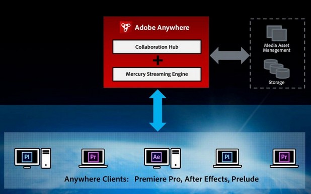 Adobe Anywhere има отворена архитектура – използва съществуващата инфраструктура и се интегрира със стандартно оборудване, софтуер и мрежи