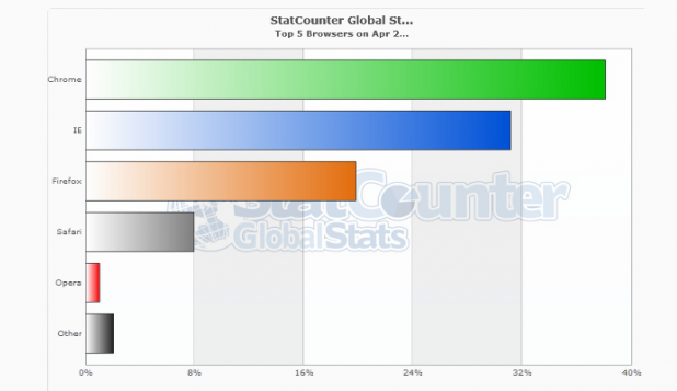 Браузърът на Google има най-висок дял през първата половина на април, по данни на StatCounter