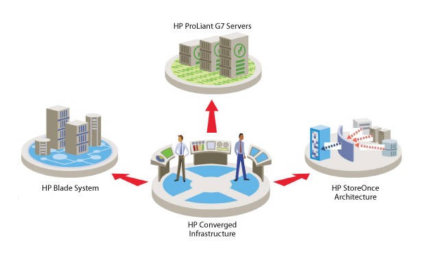 4500 членове и партньори на HP AllianceOne разработват цялостни решения, базирани на конвергираната инфраструктура