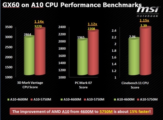 APU процесорът увеличава производителността с 10-15%, по информация от MSI