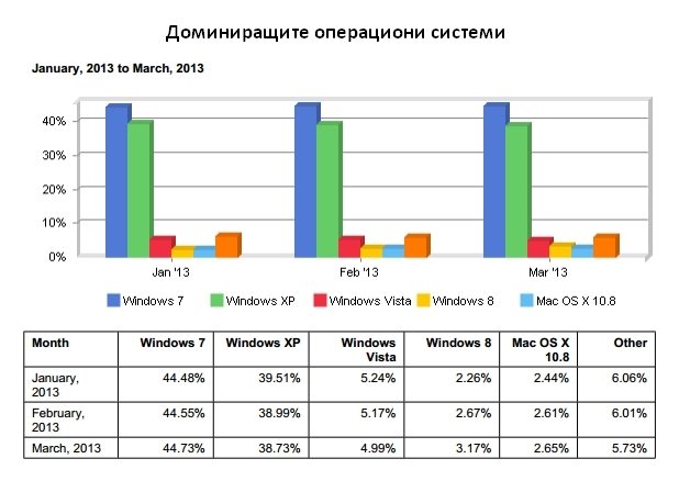 Windows 7 продължава да бъде доминиращата операционна система, като делът й расте (източник: Net Applications)