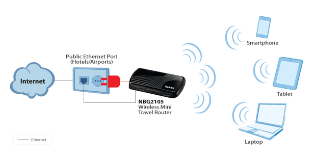 ZyXEL NBG2105 позволява споделяне на криптирана интернет връзка между няколко души, които използват различни устройства