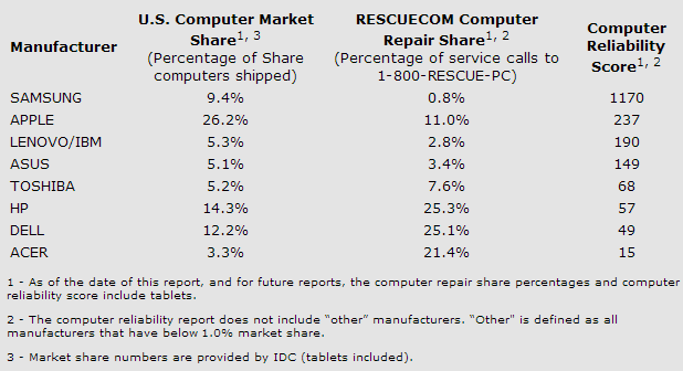 Rescuecom определя рейтинг за надеждност на компютърните производители според техния пазарен дял и заявки към сервиза 