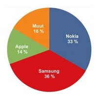 Samsung се утвърди като най-големият доставчик на телефони и във Финландия (източник: IDC, engadget.com)