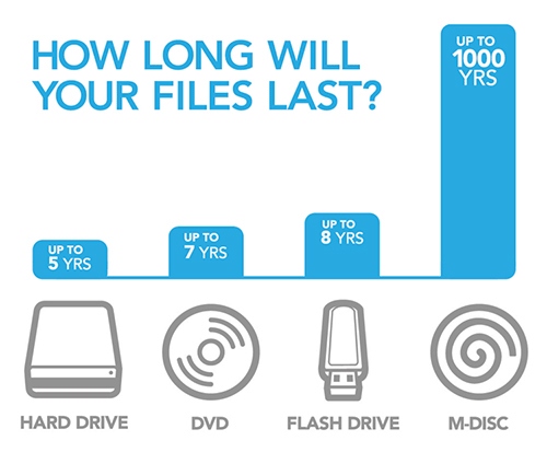 Новият M-DISC Blu-ray диск ще може да съхранява информация в продължение на над 1000 години (източник: Millenniata)