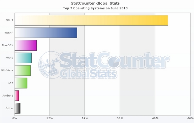 Windows 8 вече е четвъртата по популярност операционна система в света 