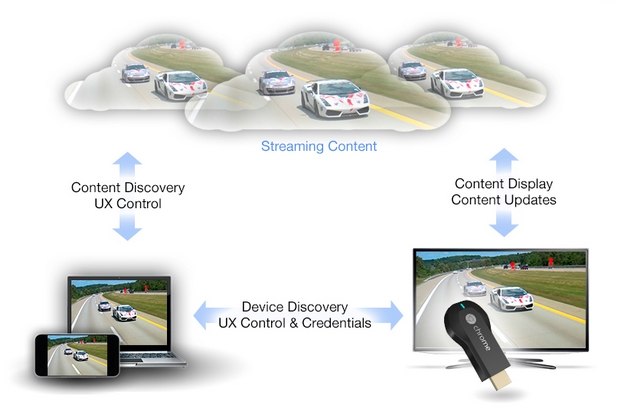 Chromecast възпроизвежда на телевизора видео, снимки, музика и друго съдържание от мобилно устройство и облака