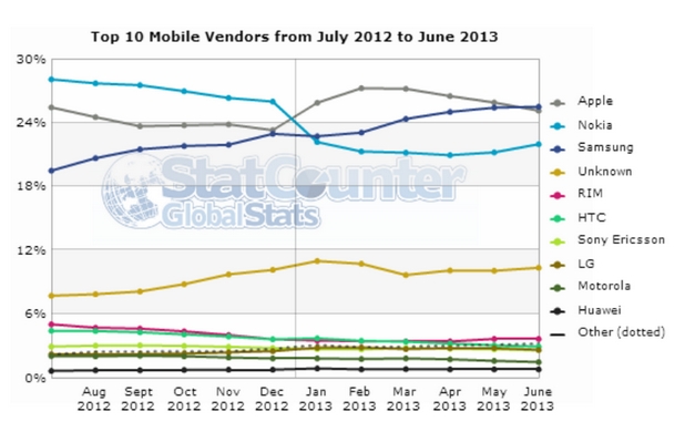 За първи път през юни Samsung изпревари Apple в мобилния трафик (източник: StatCounter)