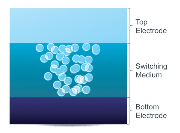 Клетката на RRAM паметта се състои от три елемента - неметален електрод, междинен слой и метален електрод (снимка: Crossbar)