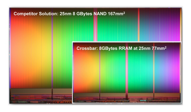 Паметта на Crossbar има значително по-висока плътност от NAND паметите, което означава по-малки чипове, с по-голям капацитет за съхранение
