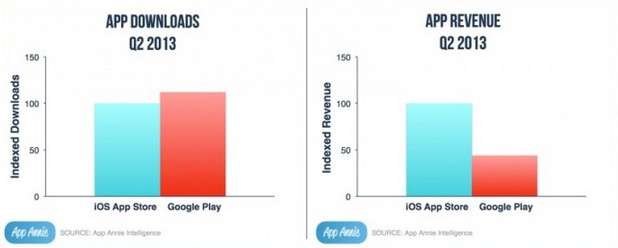 Google Play изпреварва Apple App Store по брой свалени приложения, но отстъпва по приходи (източник: App Annie)