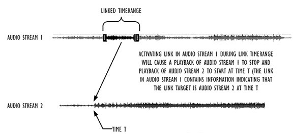 Технологията на Apple позволява вграждане на хиперлинк в аудиозаписа
