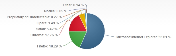 Семейството браузъри Internet Еxplorer държи най-голям дял през юли (източник: Net Applications) 