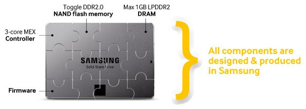 Всички компоненти в устройствата SSD 840 Evo са проектирани и произведени от Samsung
