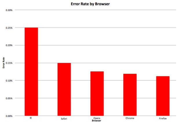 Тестове за надеждност на браузърите показват, че IE допуска най-много грешки (източник: Sause Labs)