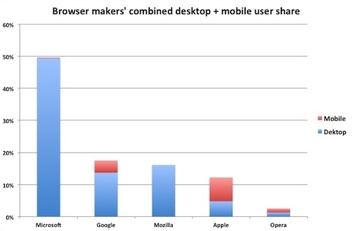 Internet Explorer на Microsoft има почти 50-процентен сумарен дял при десктоп и настолните браузъри (източник: Net Applications - август 2013)