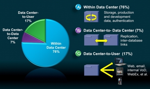 Цели 76% от трафика въобще няма да излязат от пределите на центъра за данни (източник: Cisco)