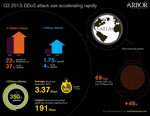 Атаките с размер над 20 Gbps са нараснали с повече от 350% през настоящата година