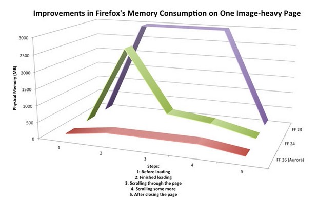 Нивото на консумираната памет от Firefox 26 остава постоянно ниско (източник: Mozilla)