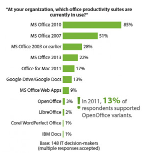 Близо 85% от компаниите използват версията Office 2010 (източник: Forrester Research).