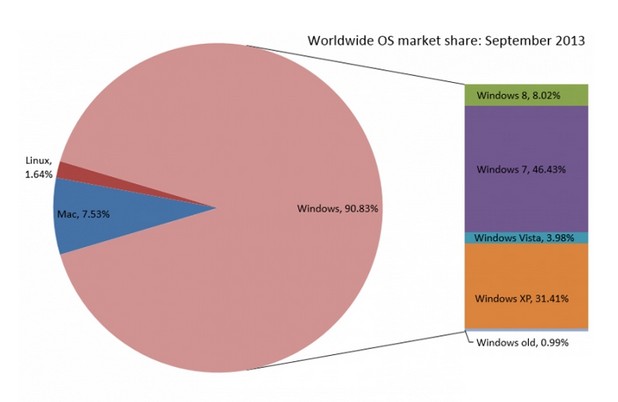 Windows платформите държат близо 91% при персоналните компютри (източник: Net Applications - септември 2013 г.)