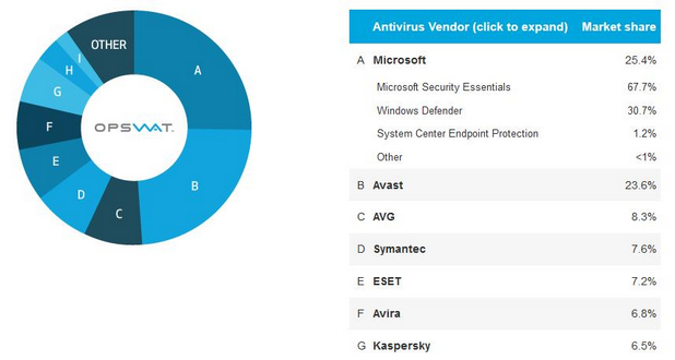 Microsoft държи 25,4% от пазара на антивируси със своите Security Essentials и Windows Defender (източник: OPSWAT)