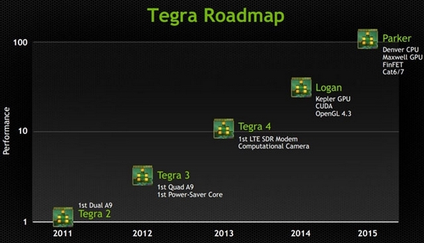 Nvidia е на път да ревизира пътната си карта и да пусне Tegra 6 с една година по-рано