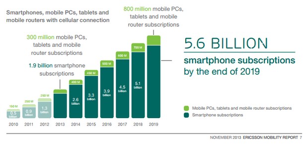 Броят на смартфон абонаментите ще достигне 5,6 милиарда до 2019 г.