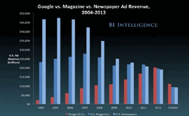 Приходите на Google от реклама през 2012 г. са повече отколкото тези на вестниците и списанията, взети поотделно
