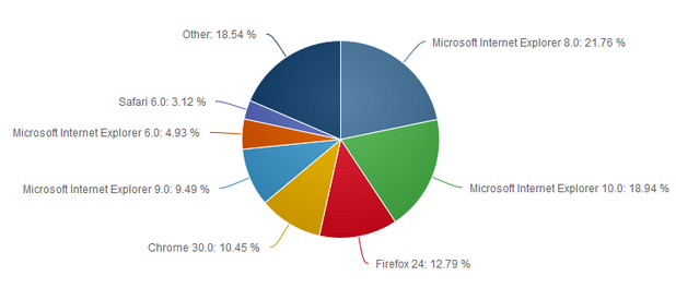 Пазарни дялове на най-популярните браузъри през октомври (източник: Net Applications)