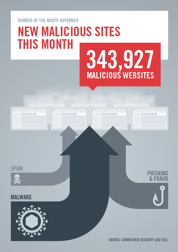 че Всеки ден през ноември са се появявали средно по 11 500 зловредни сайта