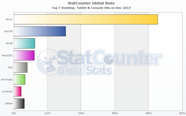 Windows XP е втората по популярност операционна система в света с дял от 18,5%