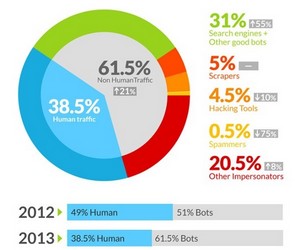 30,5% от трафика принадлежи на зловредни ботове (източник: Incapsula) 