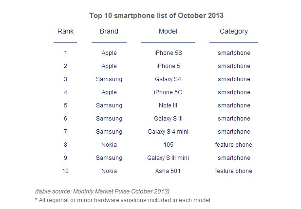 Смартфоните iPhone 5S и iPhone 5 на Apple са най-продаваните смартфони през октомври