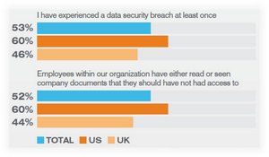 Над половината мениджъри признават да изтичане на данни (източник: SailPont)