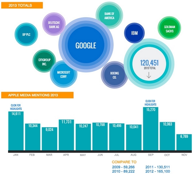 Google оглавява класацията на Dow Jones за най-споменаван бранд в печатните медии през 2012 г.