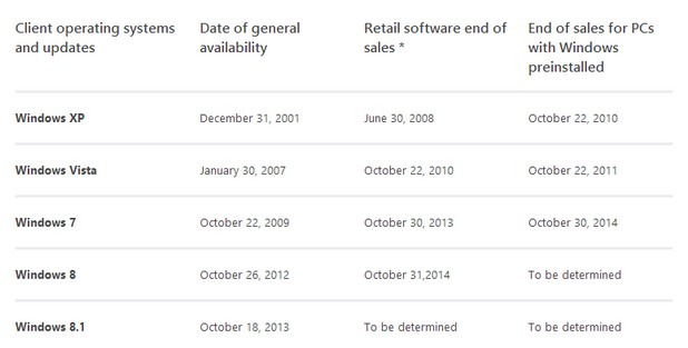След по-малко от една година Windows 7 ще стане недостъпна и за OEM производителите (източник: Microsoft)