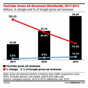 Делът на YouTube в общите приходи  на Google се е удвоил в последните две години (източник: eMarketer)