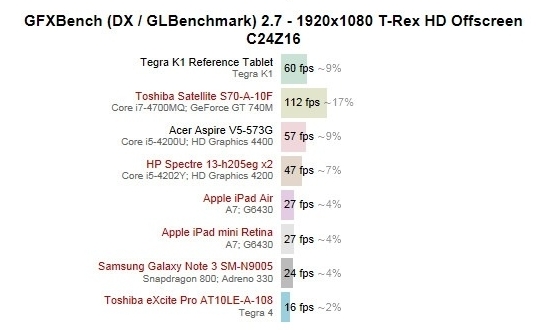 Тестът GFXBench показва превъзходство на таблет с Tegra K1 спрямо конкурентните устройства