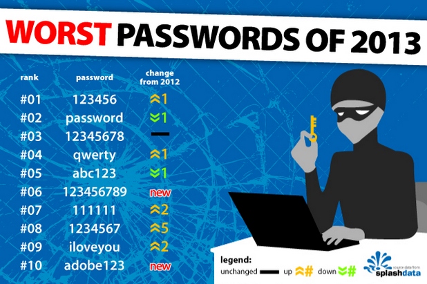 Потребителите продължават да използвайки лесни за разгадаване пароли, показва рейтингът на SplashData