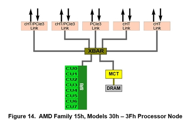 Всички ядра на новия процесор свързани чрез 4-канална шина HyperTransport