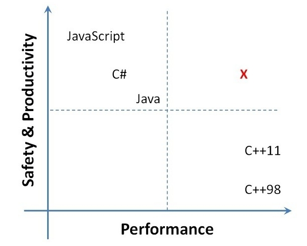 Разширението на C# ще балансира между производителността и сигурността в езициите за програмиране