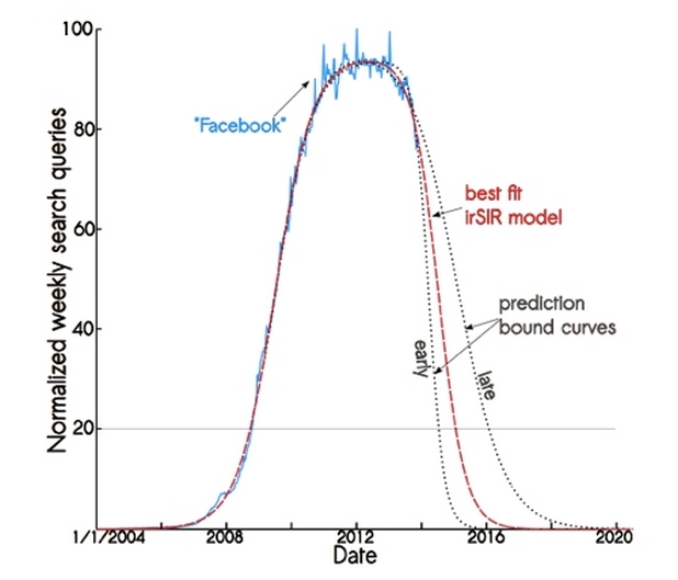 Сценарий за развитие на социалните мрежи, съгласно модела SIR (източник: Принстънски университет)