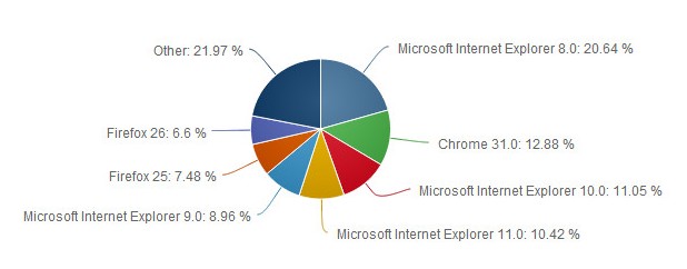Internet Explorer 8 е най-популярният браузър в света, по данни на Net Applications