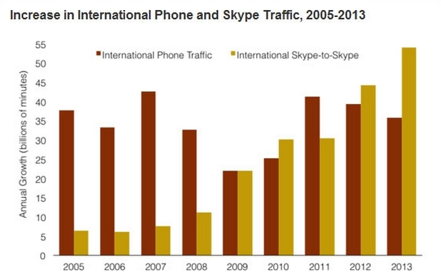 Skype отнема от ръста на трафика във фиксираните и мобилни канали за връзка