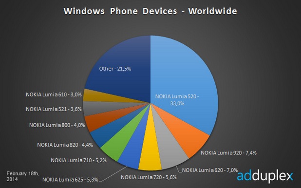 Nokia Lumia 520 държи 33% от всички продадени WP смартфони