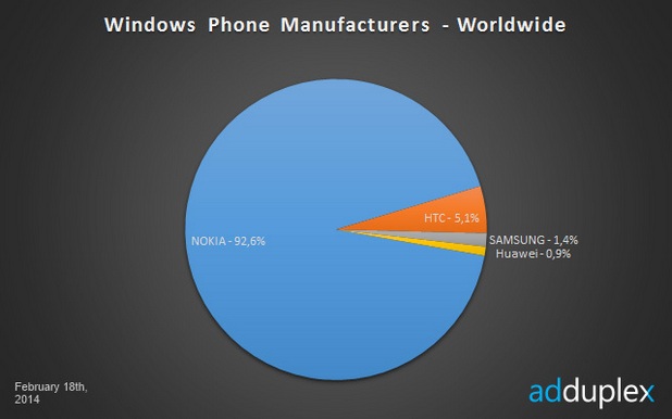 Nokia е окупирала 92% от пазара на Windows Phone устройства