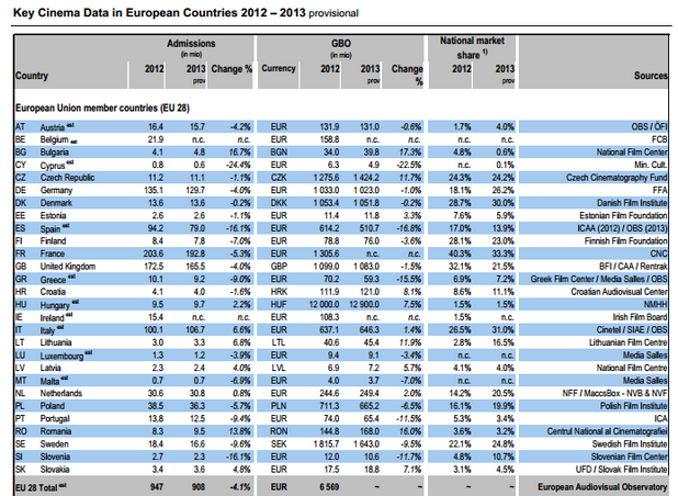 България с 16,7 % ръст е държавата с най-голямо увеличение на посещението на кино за 2013 г. в ЕС
