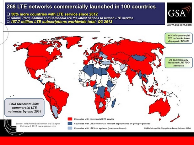 286 LTE мрежи обслужват потребители в 100 страни по света, по данни на GSA  