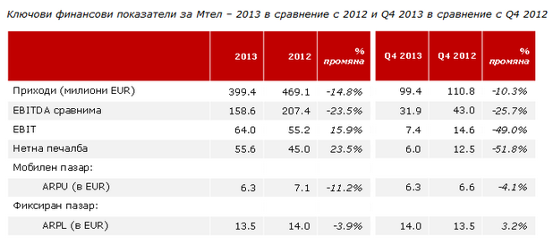 Нетната печалба на Мтел е нараснала с 23,5%, достигайки 55,6 млн. евро през 2013 г.